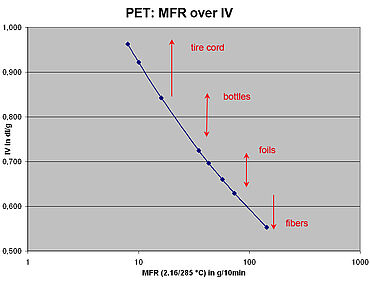 PET 시험: 고유 점도 - MFR 값에 대한 IV 측정값의 상관관계